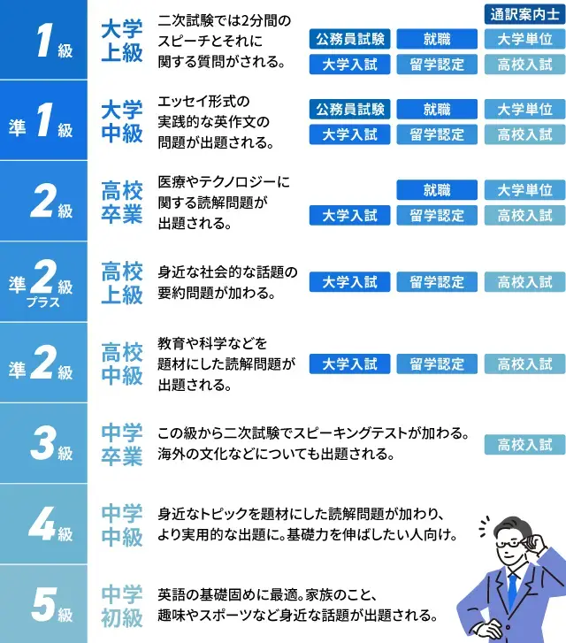 英検の級別レベルと活用場面