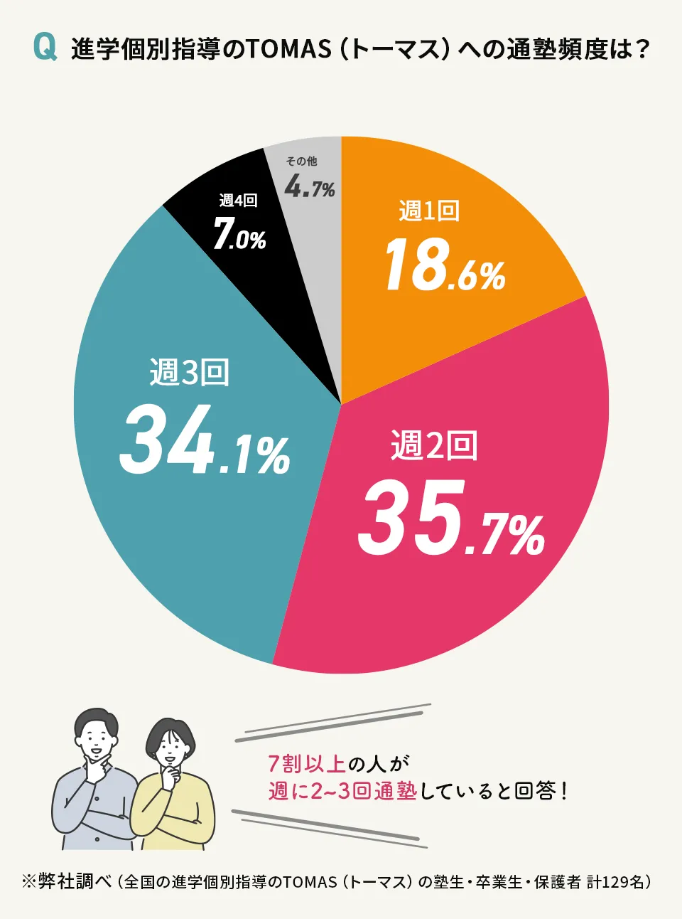 進学個別指導のTOMAS（トーマス）への通塾頻度は？