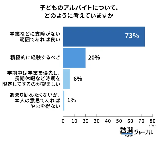 保護者の73％が「学業に支障ない範囲ならアルバイトOK」_調査結果