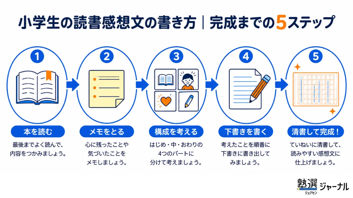 読書感想文を書く時の5ステップ