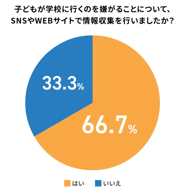 学校行きたくないに直面した親の対応_グラフ2