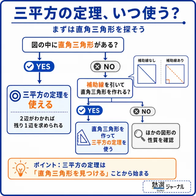 三平方の定理何に使う