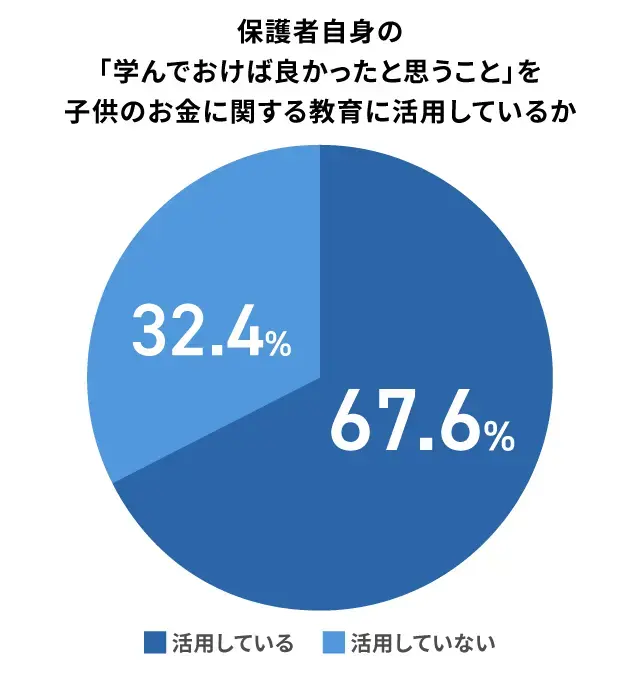 自身の経験から得た教訓を、子どものお金の教育に活かす保護者の割合_アンケート結果