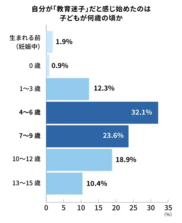 半数近くの保護者が子どもが1年生になる前に教育迷子に_調査結果