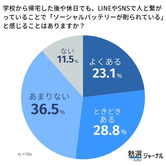 5 Snsやlineで「ソーシャルバッテリーが削られている」と感じることは
