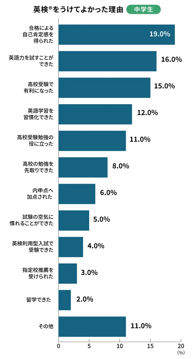 中学生 英検を受けてよかった理由 調査結果