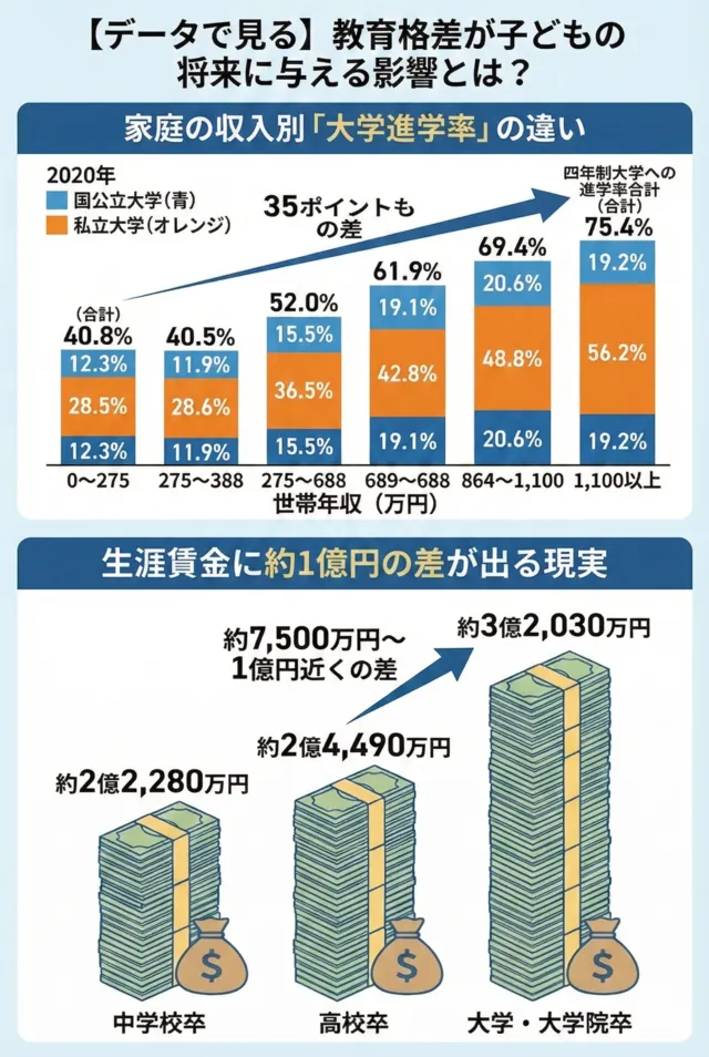 図解データ_教育格差が子どもの将来に与える影響