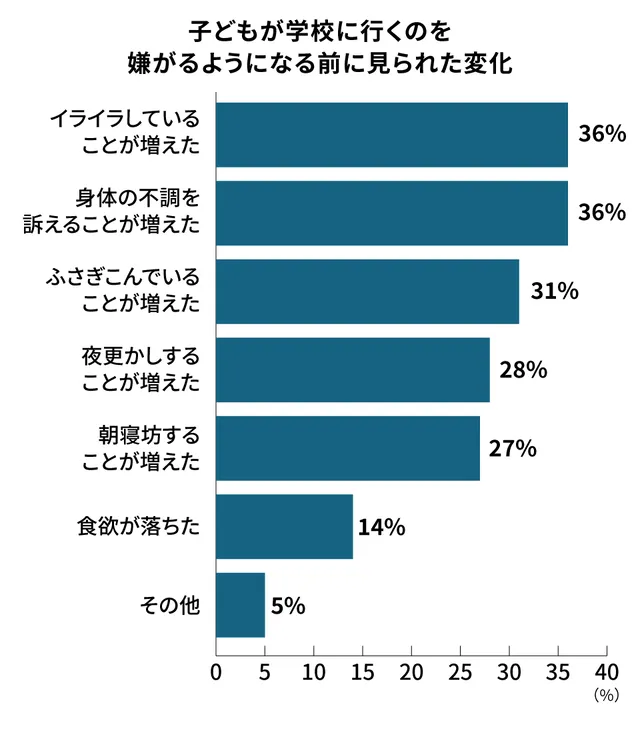 中高生の学校行きたくないサイン_調査結果グラフ