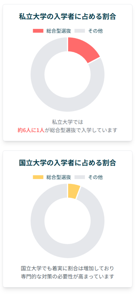 総合型選抜での入学者割合
