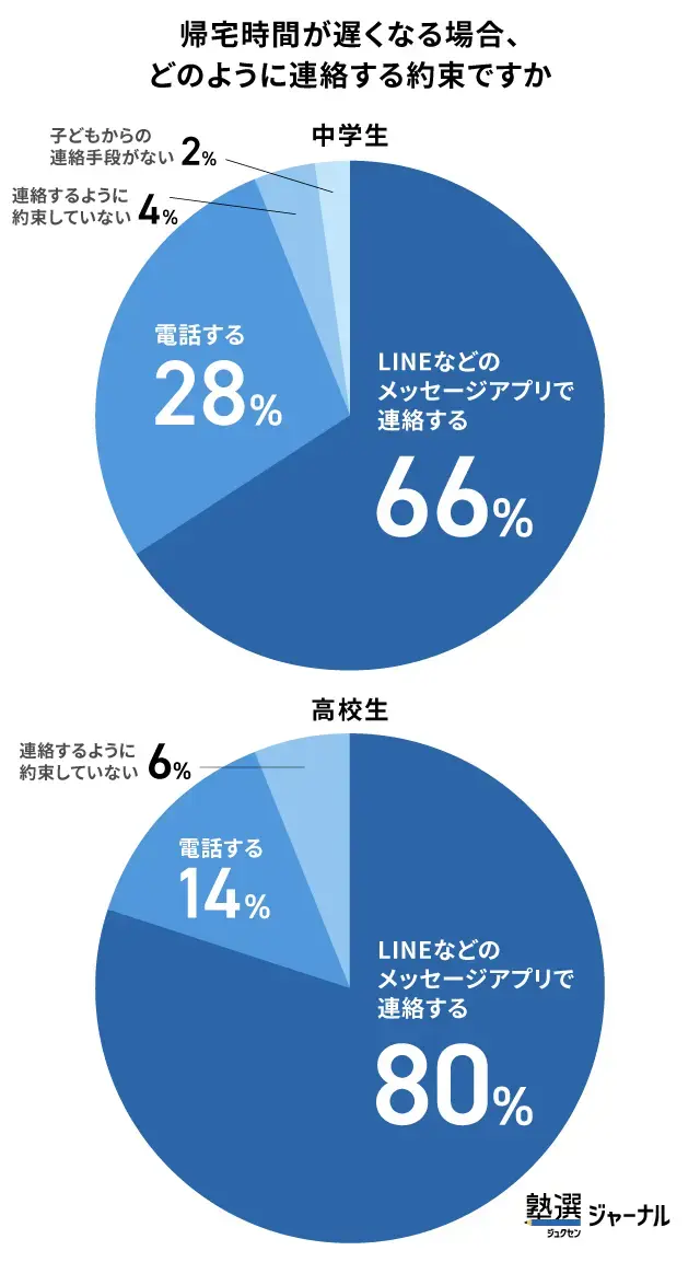 高校生で門限設定する家庭は減少_ただし連絡は必須_調査結果