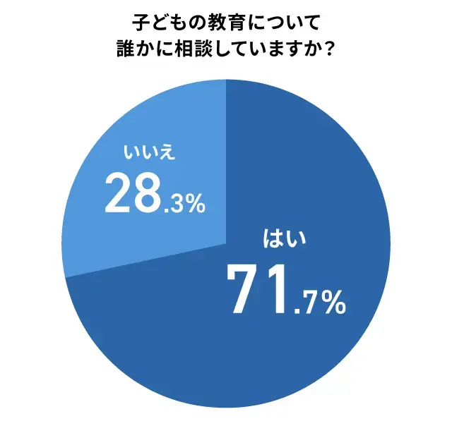 教育迷子を誰かに相談しているか_調査結果