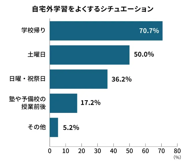 高校生がいつ自宅外学習をするか調査結果