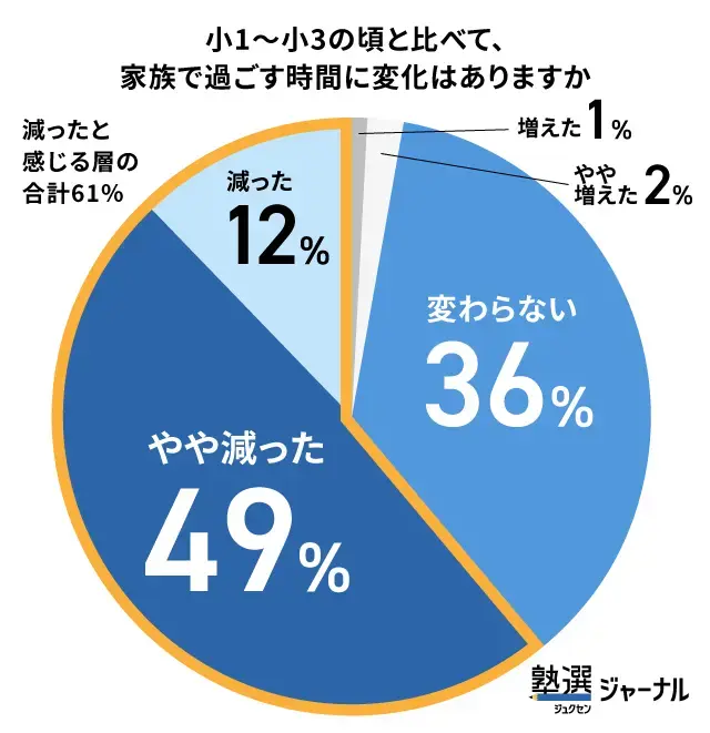 低学年と高学年の家族時間の比較_高学年で減った家庭は61％_調査結果