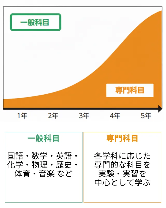 国立高専の一般科目・専門科目の履修割合イメージ