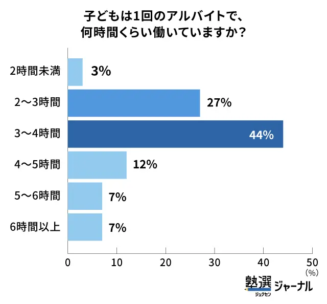 高校生のアルバイト時間は3～4時間が主流_調査結果