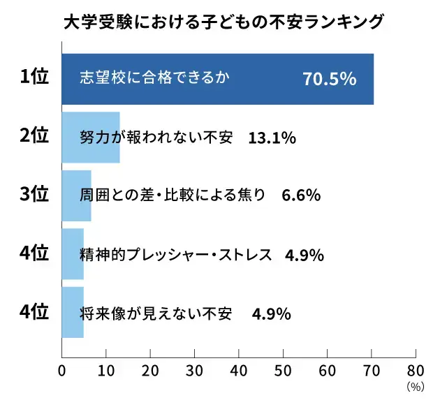 大学受験期の子どもの不安ランキング_調査結果