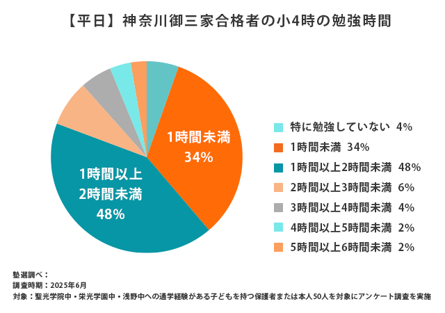 【平日】神奈川御三家合格者の小4時の勉強時間
