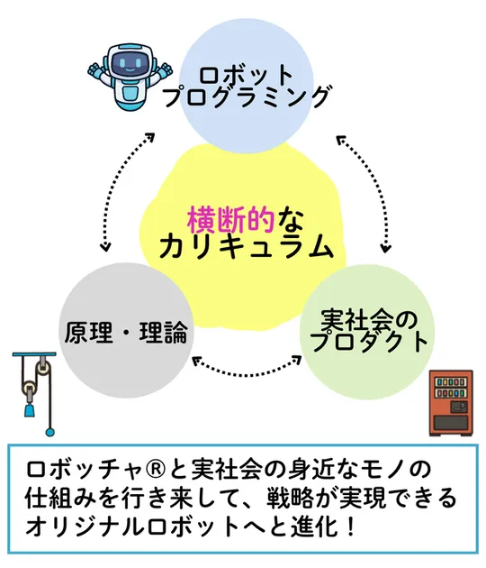ロボッチャスクールの学びのサイクル図