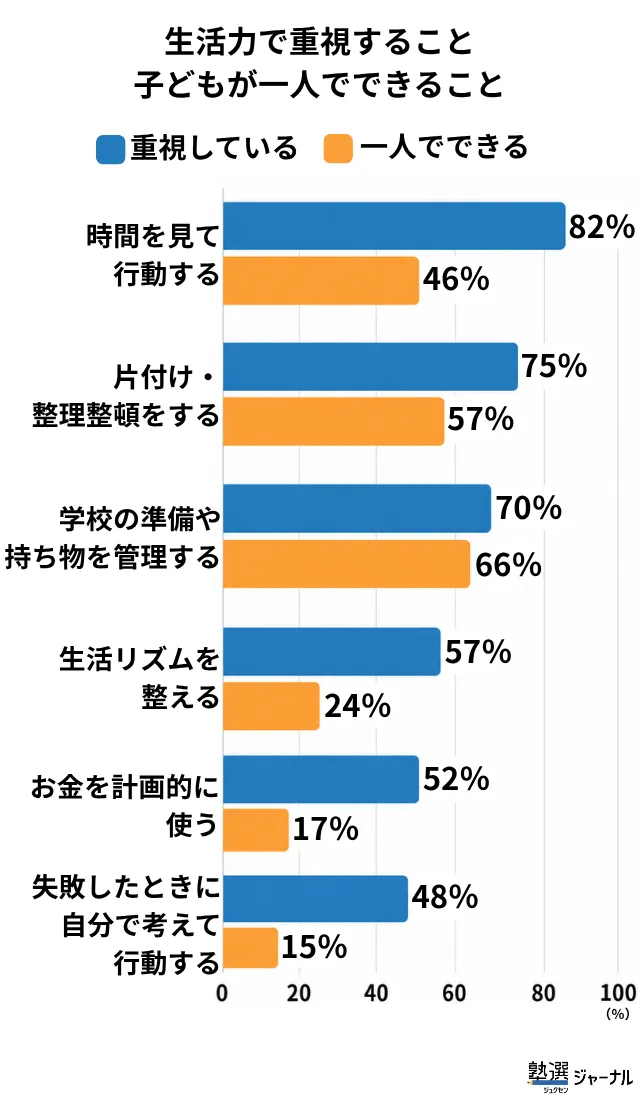 保護者が子どもの生活力で重視すること_子どもが1人でできること_調査結果