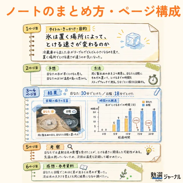 ノートのまとめ方