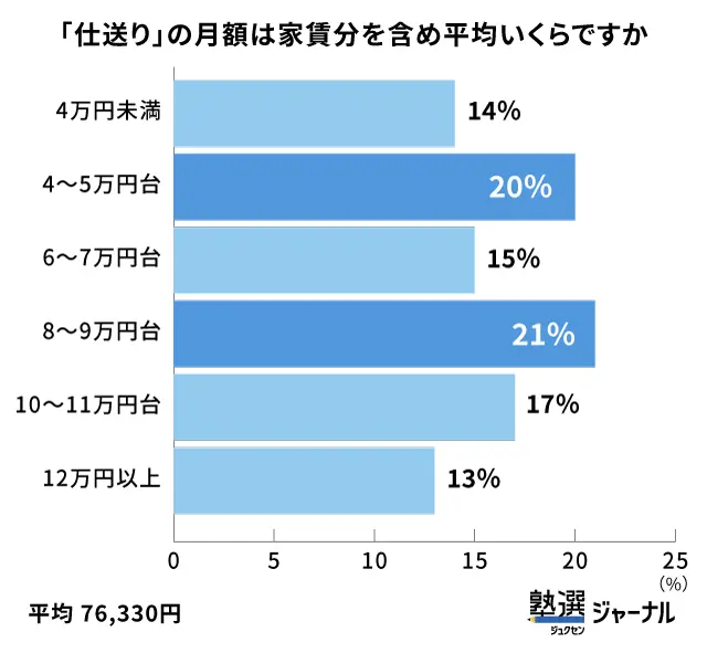 家賃込みの仕送り総額平均は7.6万円_最多層は8〜9万円台_調査結果