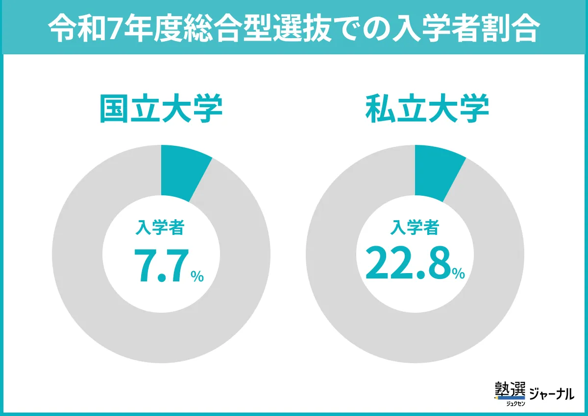 令和7年度総合型選抜での入学者割合