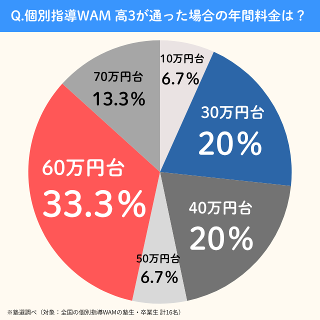 Kobetsushidouwam.kou3.nenkan