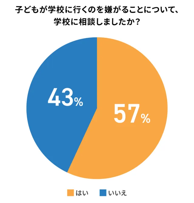 学校行きたくないに直面した親の対応_グラフ3