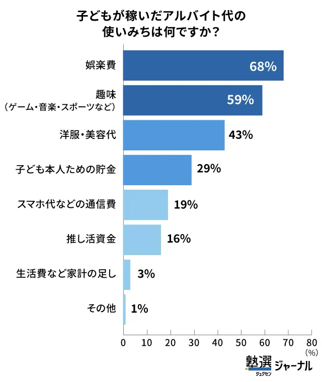 高校生のバイト代の使い道は娯楽費や趣味が過半数－貯金は約3割_調査結果