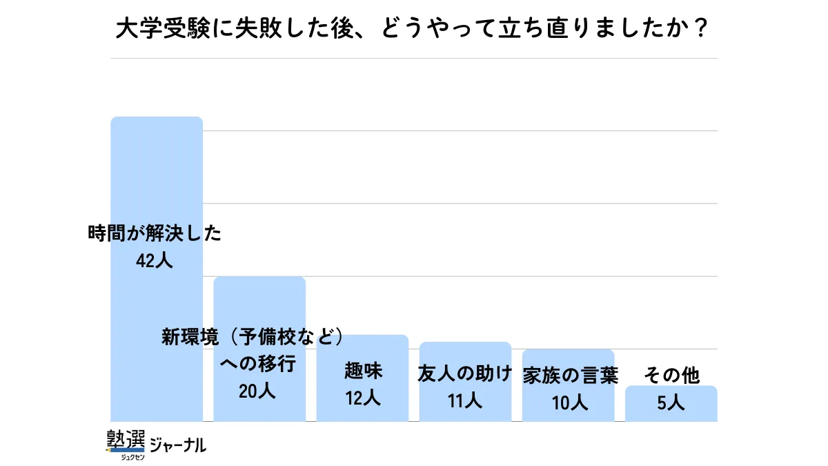 大学受験に失敗してどう立ち直ったか