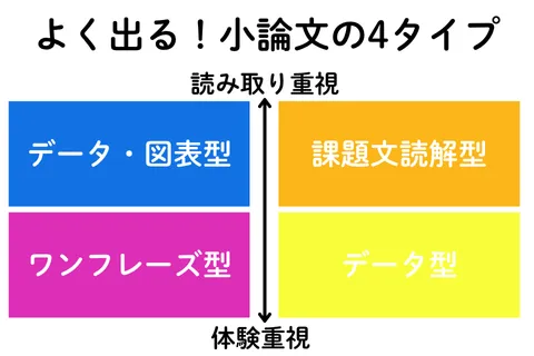 高校受験でよく出る小論文の4タイプ