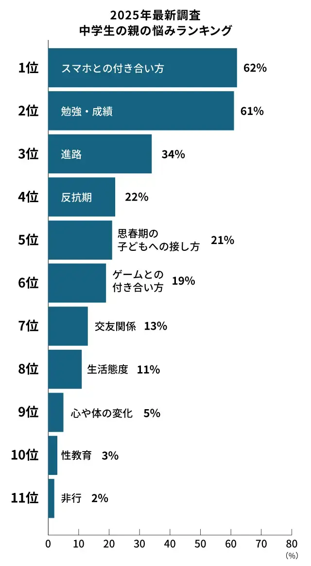 2025年最新調査_中学生の親の悩みランキング
