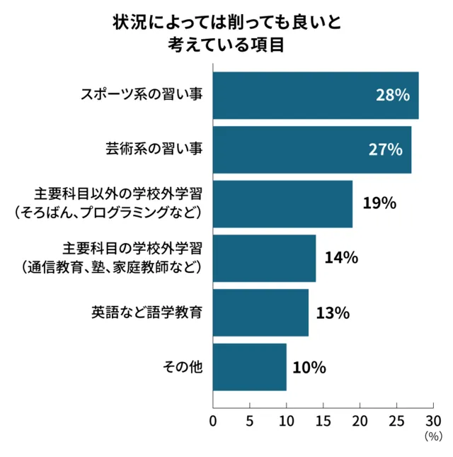 削ってもよいと考える教育費ランキング
