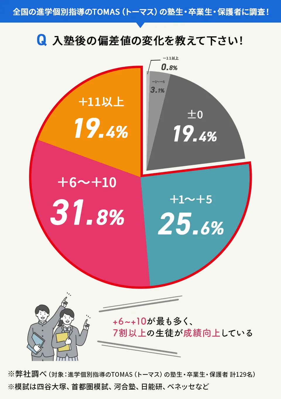 進学個別指導のTOMAS（トーマス）の入塾後の偏差値の変化（アンケート結果）