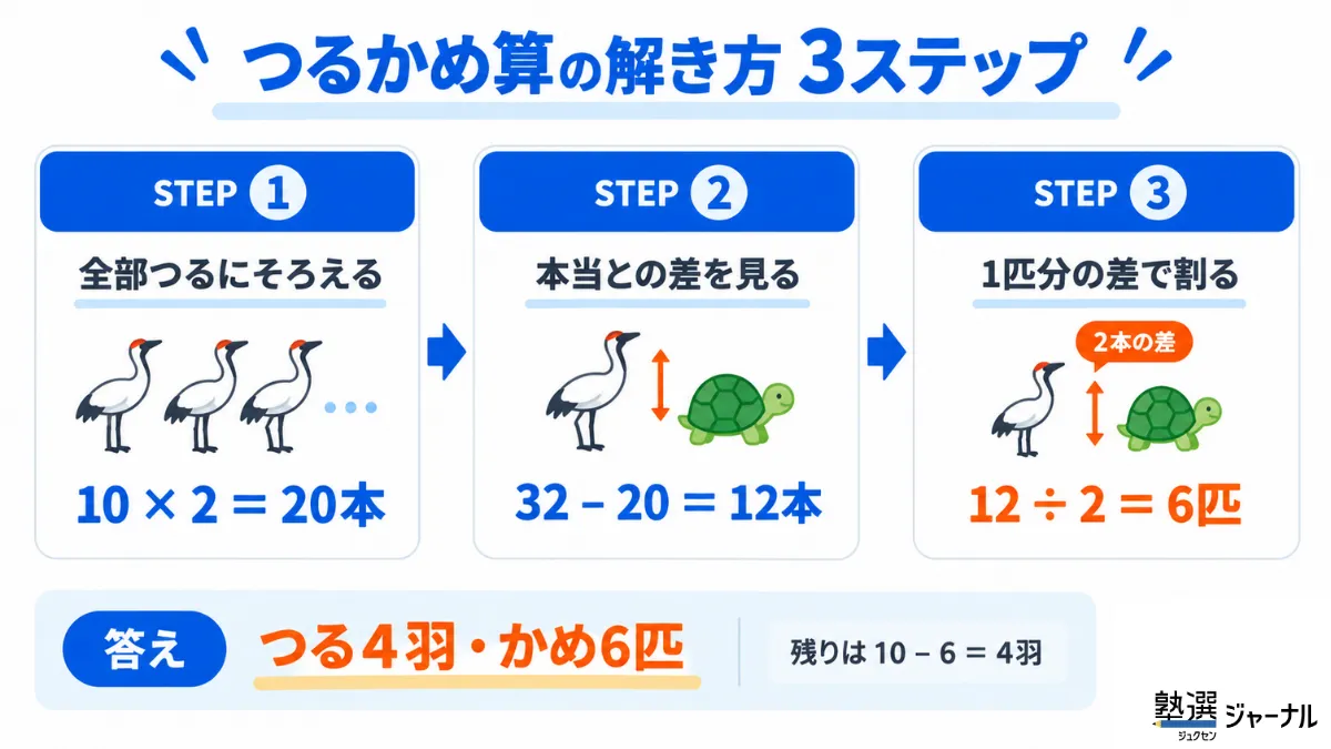 つるかめ算の解き方３ステップ