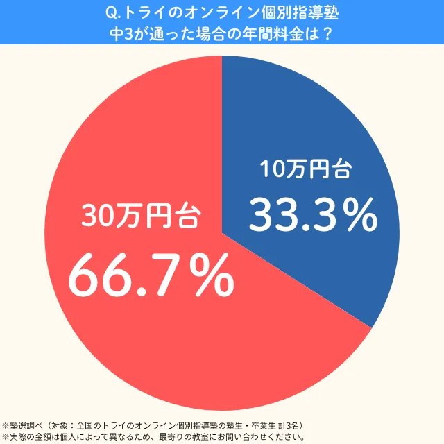 Trynoonrainkobetsushidoujyuku.cyu3nenkan