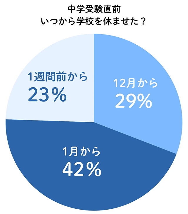 中学受験直前、いつから学校を休ませた？