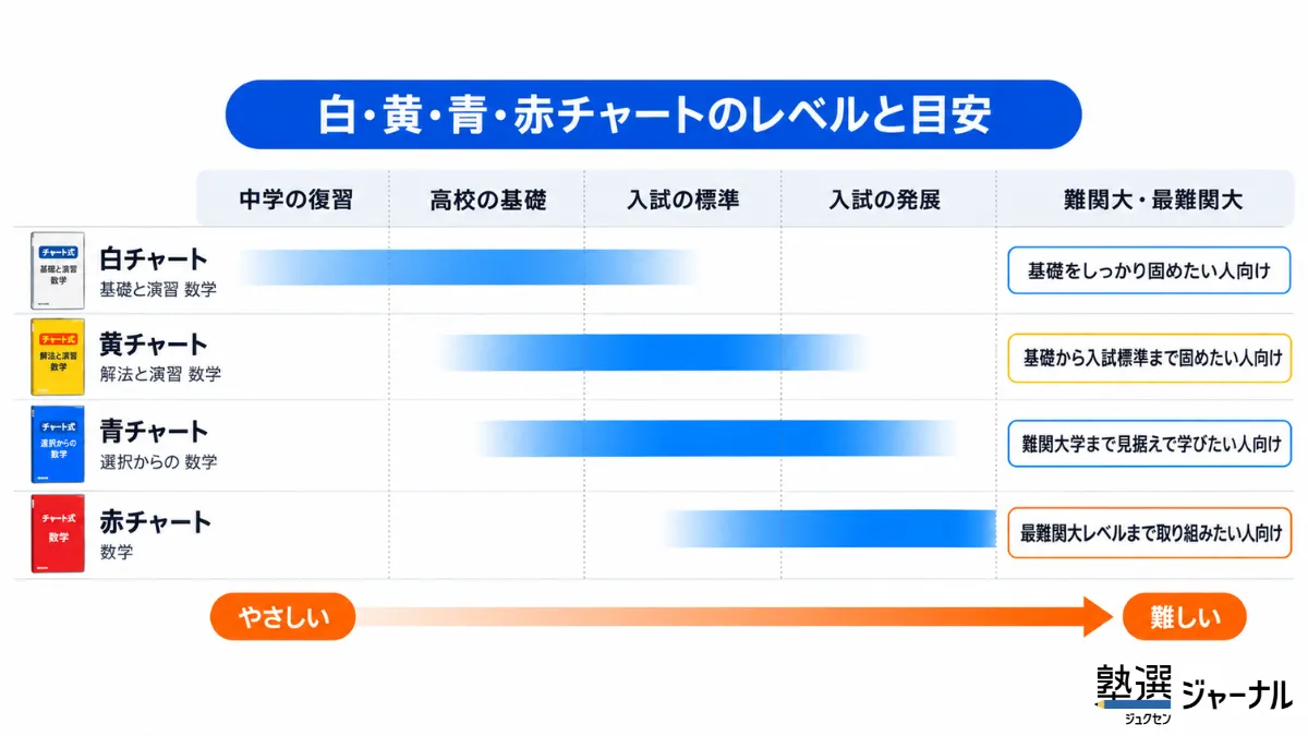 チャート式のレベル