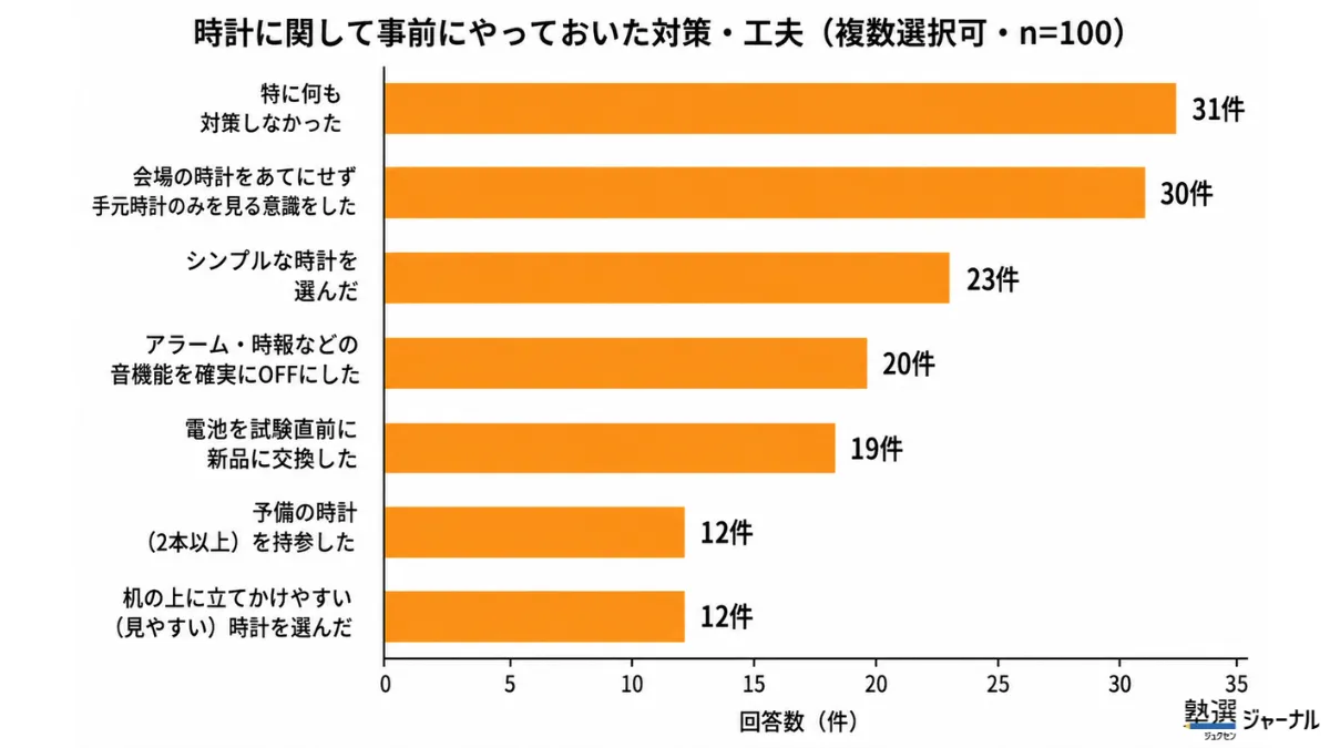 時計に関して事前にやっていた工夫