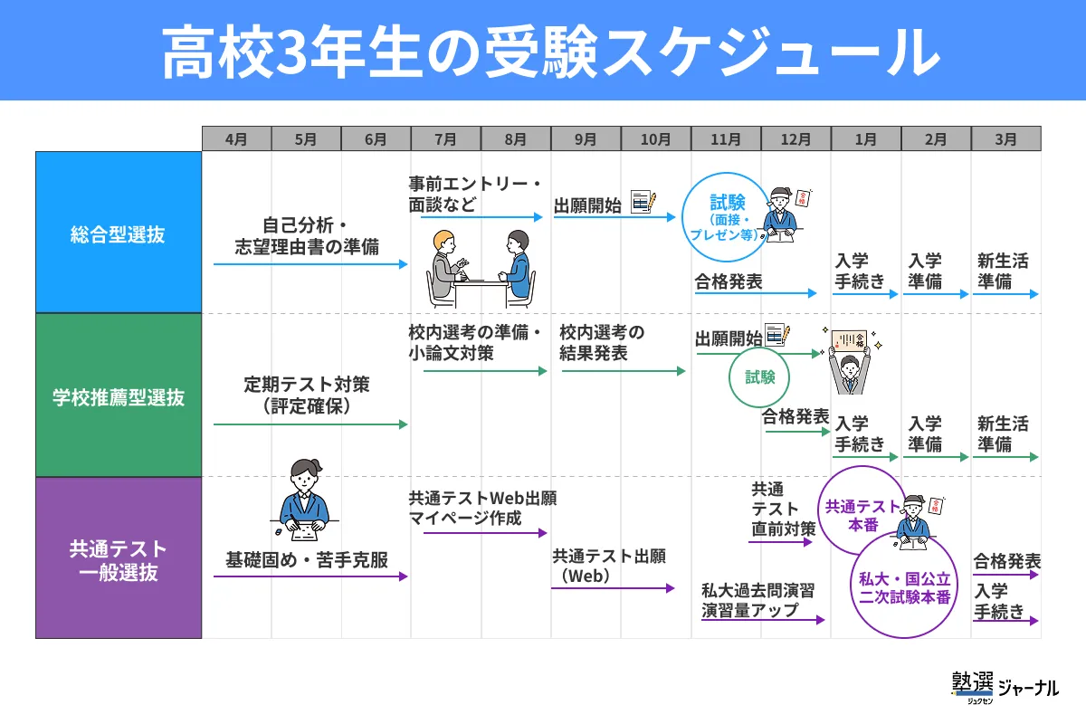 高校3年生の受験スケジュール【やること一覧】