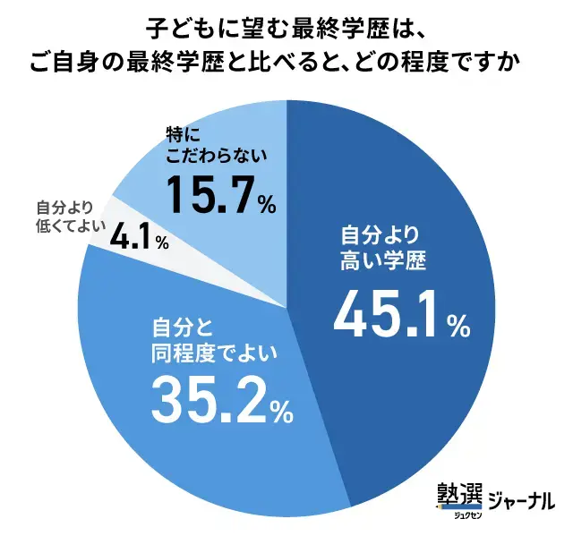 保護者の45％が子どもに自分より高い学歴を望む_調査結果