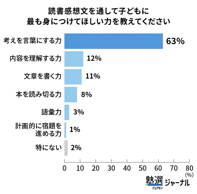 保護者が考える読書感想文を通して子どもに最も身につけてほしい力_調査結果