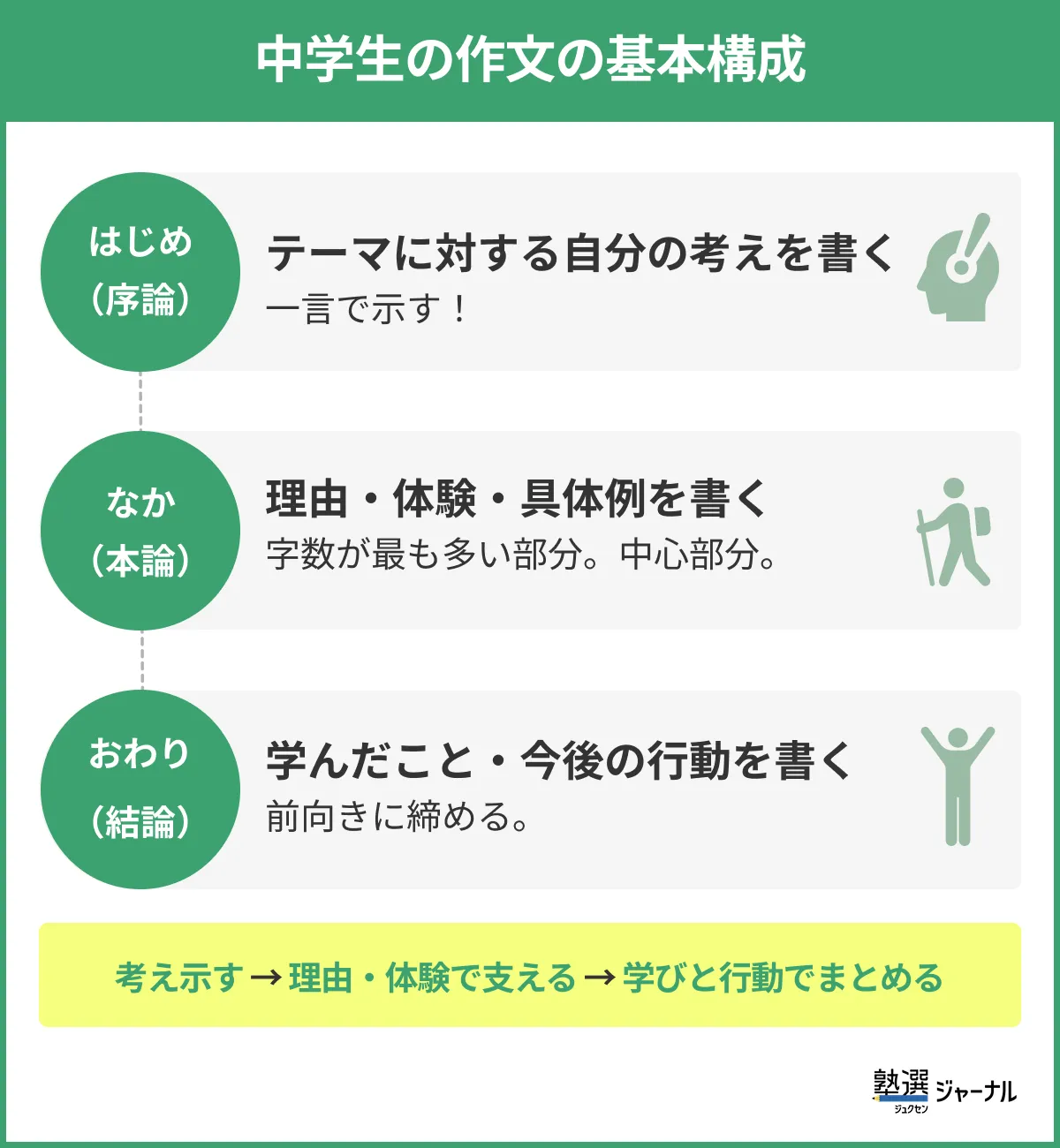 中学生の作文の基本構成