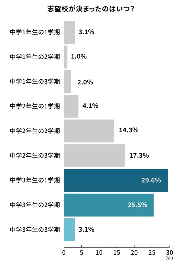 高校志望校の決定時期アンケート結果