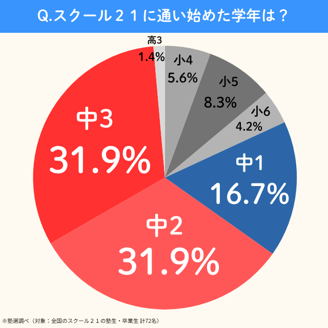 School21.kayoihajimetagakunen