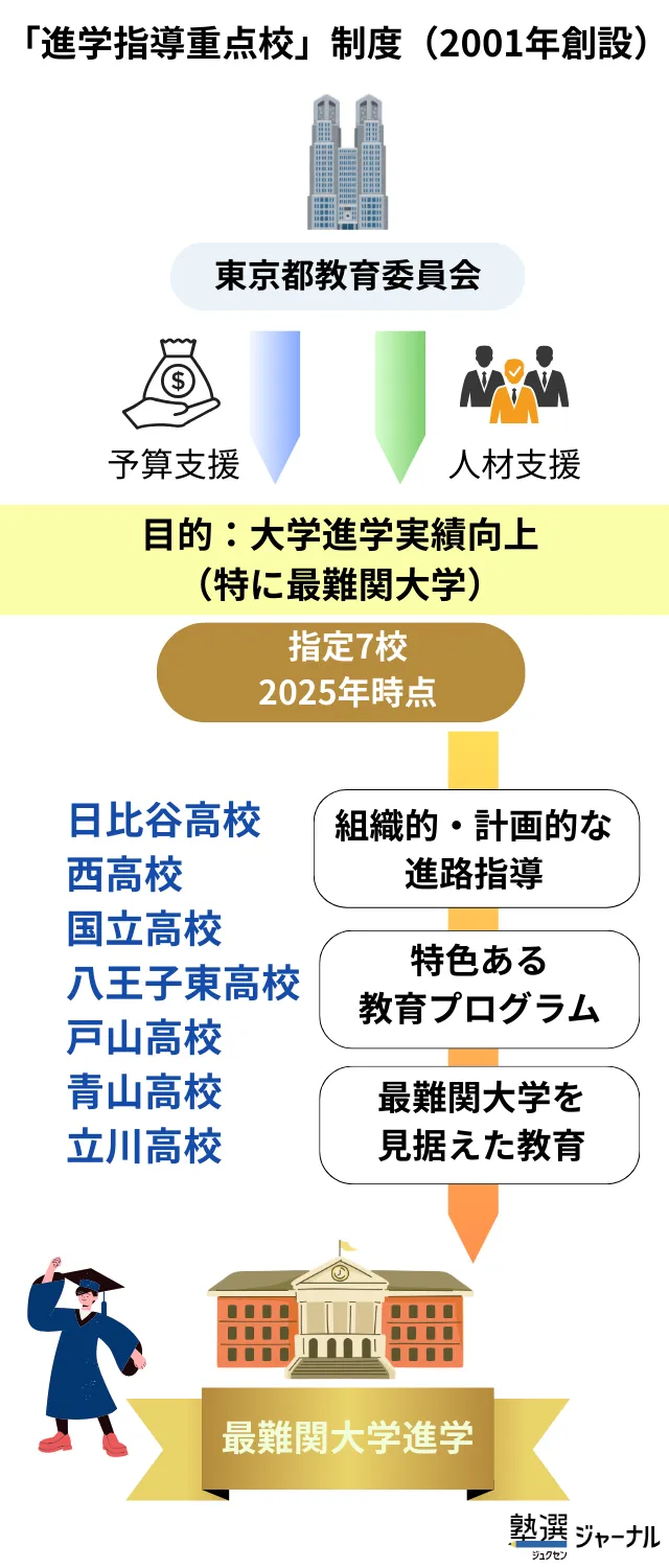 進学指導重点校とは？偏差値では選べない都立トップ校7校の違いと